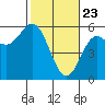 Wedderburn tide chart for Sunday, February 23, 2025
