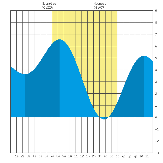 Wedderburn tide chart for Monday, February 24, 2025