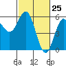 Wedderburn tide chart for Tuesday, February 25, 2025