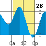 Wedderburn tide chart for Wednesday, February 26, 2025