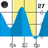 Wedderburn tide chart for Thursday, February 27, 2025