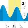 Wedderburn tide chart for Sunday, February 2, 2025