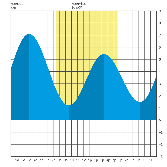 Wedderburn tide chart for Monday, February 3, 2025
