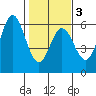 Wedderburn tide chart for Monday, February 3, 2025