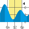Wedderburn tide chart for Tuesday, February 4, 2025