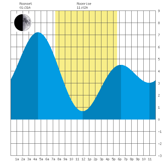 Wedderburn tide chart for Wednesday, February 5, 2025