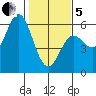Wedderburn tide chart for Wednesday, February 5, 2025
