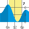 Wedderburn tide chart for Friday, February 7, 2025