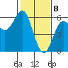 Wedderburn tide chart for Saturday, February 8, 2025