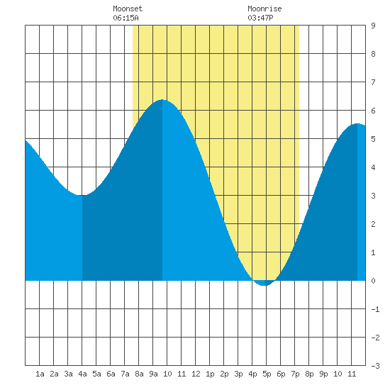 Wedderburn tide chart for Monday, March 10, 2025