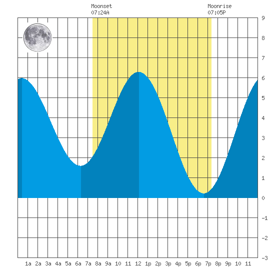 Wedderburn tide chart for Thursday, March 13, 2025