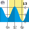 Wedderburn tide chart for Thursday, March 13, 2025