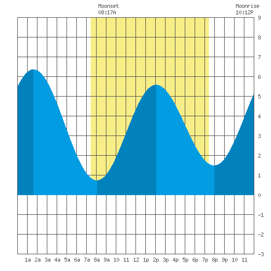 Wedderburn tide chart for Sunday, March 16, 2025