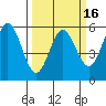 Wedderburn tide chart for Sunday, March 16, 2025