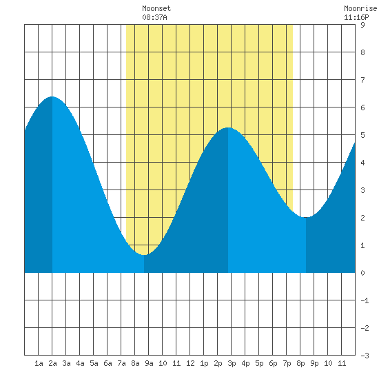 Wedderburn tide chart for Monday, March 17, 2025