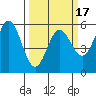 Wedderburn tide chart for Monday, March 17, 2025