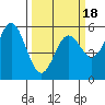 Wedderburn tide chart for Tuesday, March 18, 2025