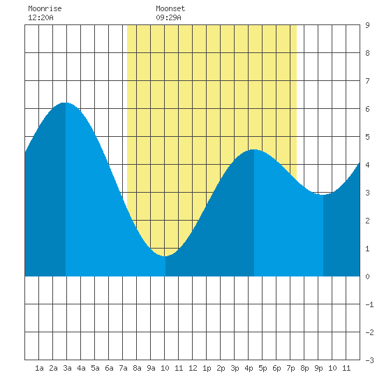 Wedderburn tide chart for Wednesday, March 19, 2025