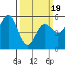 Wedderburn tide chart for Wednesday, March 19, 2025