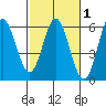 Wedderburn tide chart for Saturday, March 1, 2025