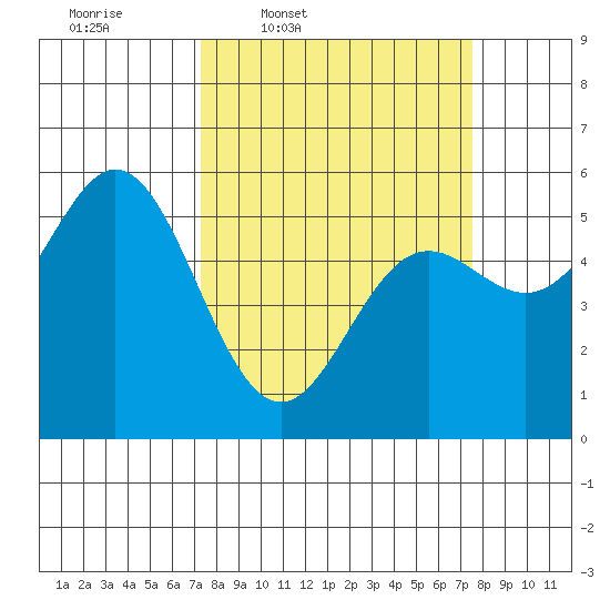 Wedderburn tide chart for Thursday, March 20, 2025