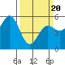Wedderburn tide chart for Thursday, March 20, 2025