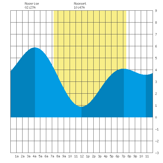 Wedderburn tide chart for Friday, March 21, 2025