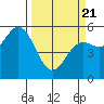 Wedderburn tide chart for Friday, March 21, 2025