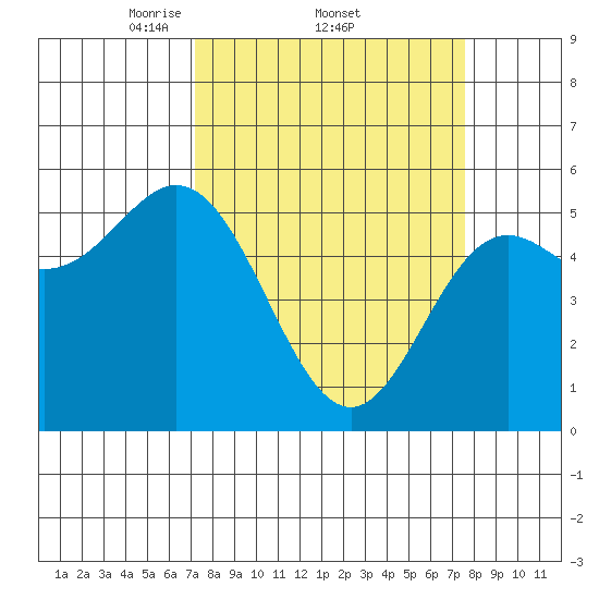 Wedderburn tide chart for Sunday, March 23, 2025
