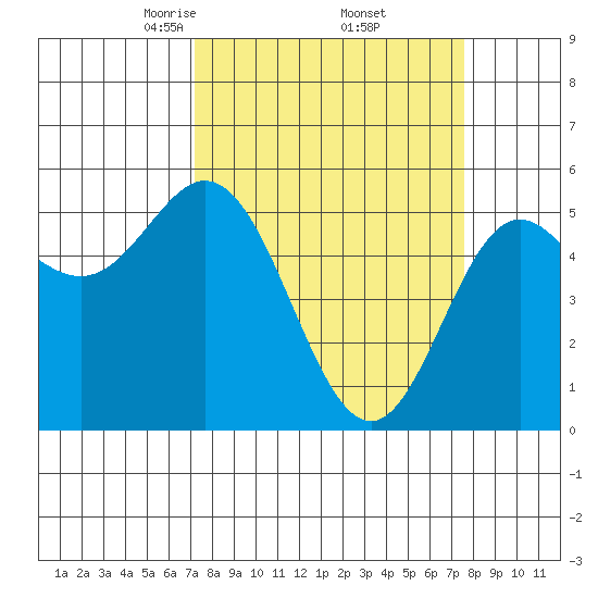 Wedderburn tide chart for Monday, March 24, 2025