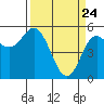 Wedderburn tide chart for Monday, March 24, 2025