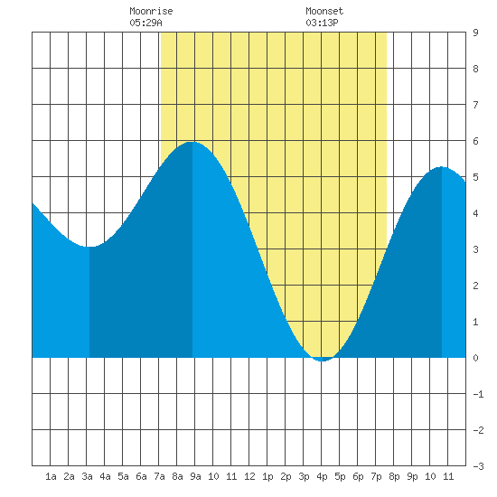 Wedderburn tide chart for Tuesday, March 25, 2025
