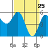 Wedderburn tide chart for Tuesday, March 25, 2025