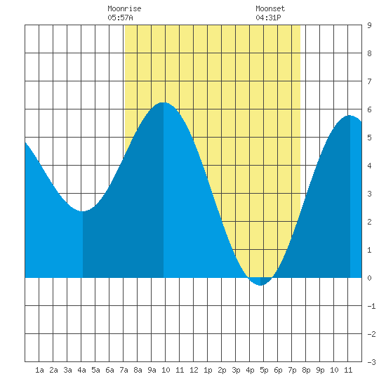 Wedderburn tide chart for Wednesday, March 26, 2025