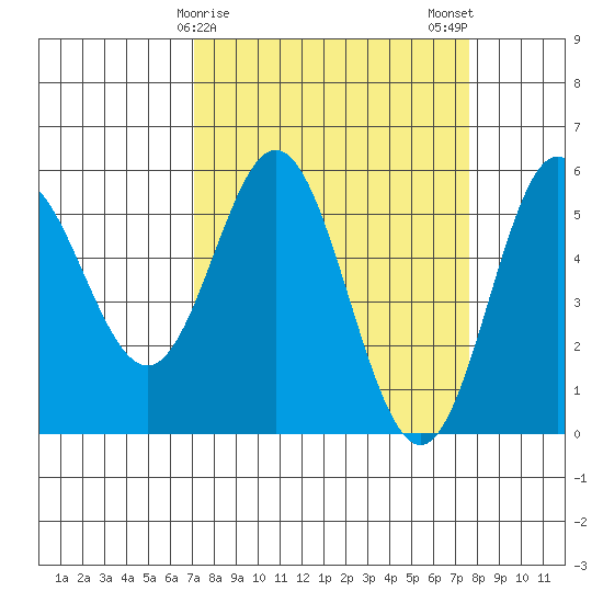 Wedderburn tide chart for Thursday, March 27, 2025