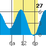 Wedderburn tide chart for Thursday, March 27, 2025