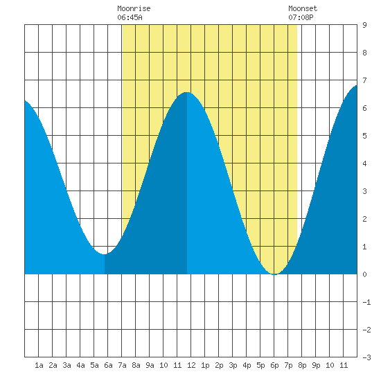 Wedderburn tide chart for Friday, March 28, 2025