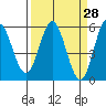 Wedderburn tide chart for Friday, March 28, 2025