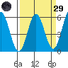 Wedderburn tide chart for Saturday, March 29, 2025