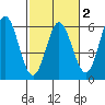 Wedderburn tide chart for Sunday, March 2, 2025