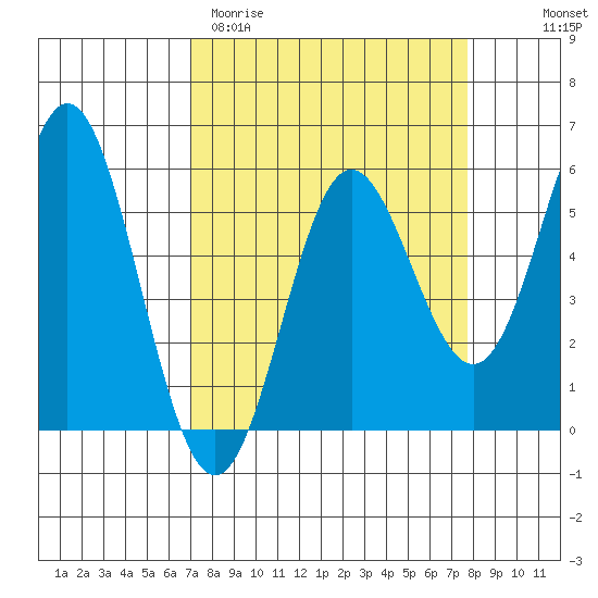 Wedderburn tide chart for Monday, March 31, 2025