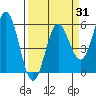 Wedderburn tide chart for Monday, March 31, 2025