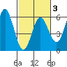 Wedderburn tide chart for Monday, March 3, 2025