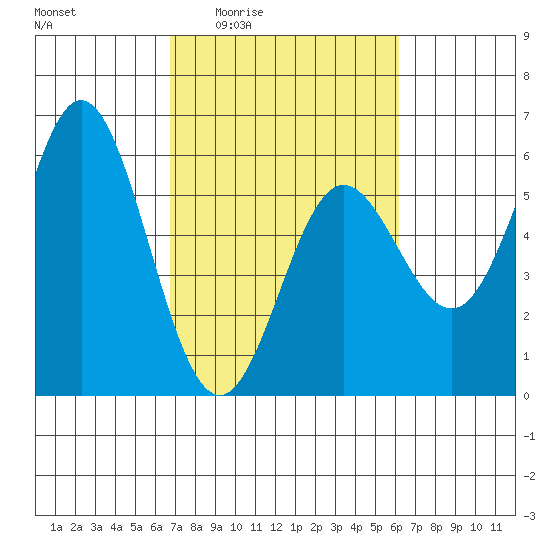 Wedderburn tide chart for Tuesday, March 4, 2025