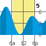 Wedderburn tide chart for Wednesday, March 5, 2025