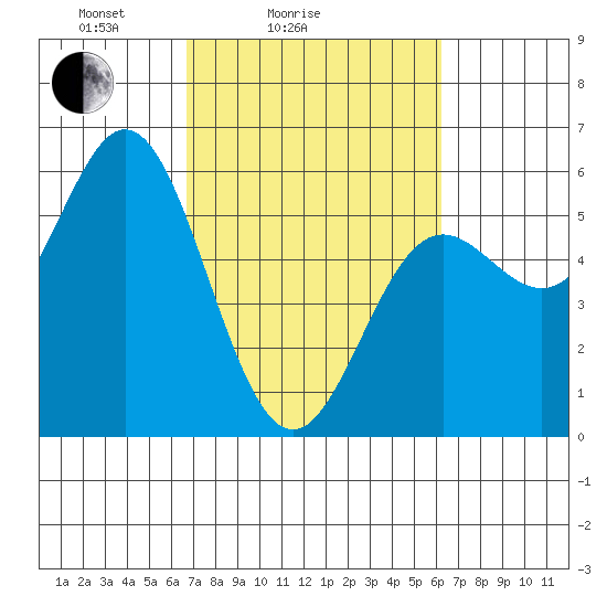 Wedderburn tide chart for Thursday, March 6, 2025