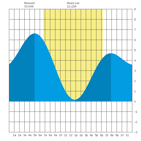 Wedderburn tide chart for Friday, March 7, 2025