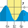 Wedderburn tide chart for Friday, March 7, 2025