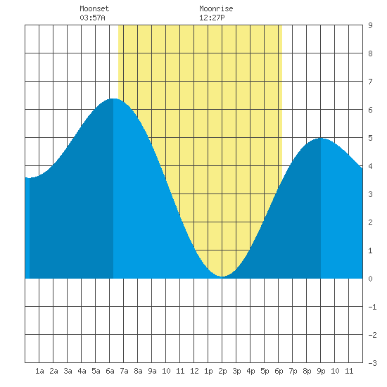 Wedderburn tide chart for Saturday, March 8, 2025