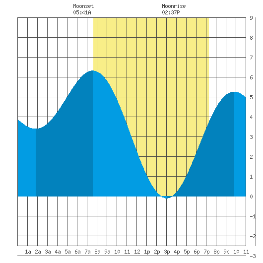 Wedderburn tide chart for Sunday, March 9, 2025